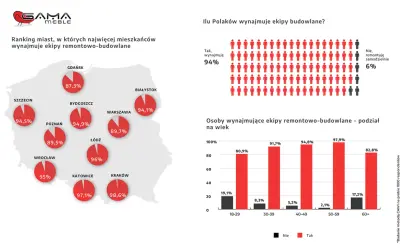 Mapa Polski z zaznaczonymi miastami i wykresy dotyczące wynajmu ekip remontowych.