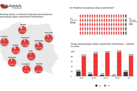 Mapa Polski z zaznaczonymi miastami i wykresy dotyczące wynajmu ekip remontowych.