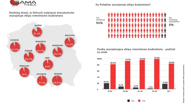 Mapa Polski z zaznaczonymi miastami i wykresy dotyczące wynajmu ekip remontowych.