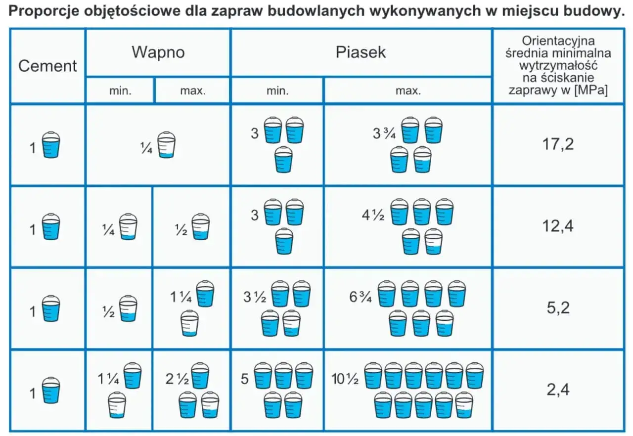 Zdjęcie Jak zrobić zaprawę cementowo-wapienną: proste kroki i proporcje