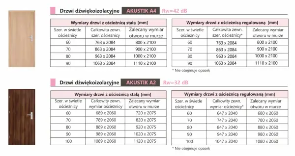 Tabela wymiarów drzwi akustycznych. Jaki otwór pod drzwi 80? Wymiary 963x2084 mm dla ościeżnicy stałej, 1000x2100 mm otwór w murze.