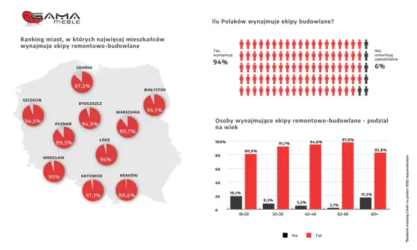 Mapa Polski z zaznaczonymi miastami i wykresy dotyczące wynajmu ekip remontowych.
